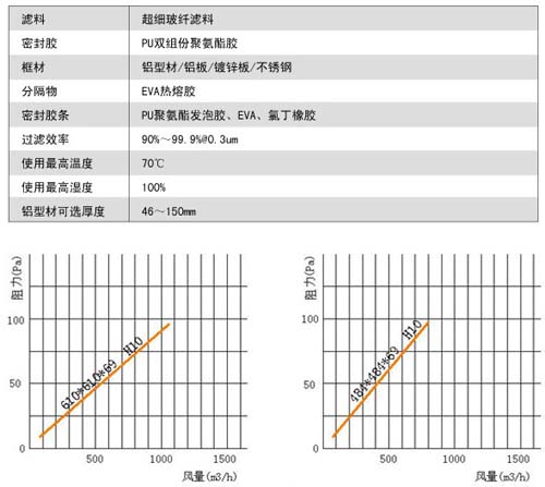 無(wú)隔板亞高效過(guò)濾器用料及運(yùn)行條件