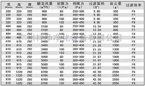 有隔板中效過濾器規(guī)格尺寸及技術參數(shù)